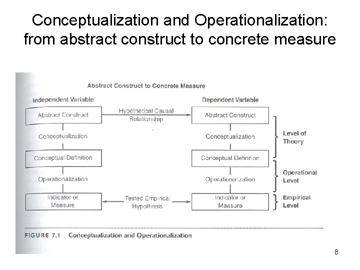 Conceptualization and Operationalization: from abstract construct to concrete measure 8 