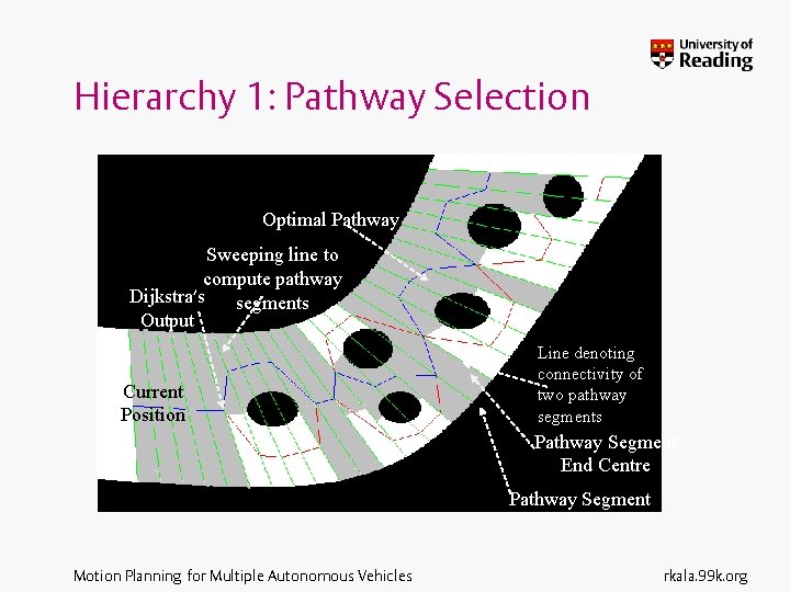 Hierarchy 1: Pathway Selection Optimal Pathway Sweeping line to compute pathway Dijkstra’s segments Output