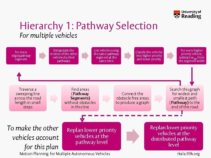 Hierarchy 1: Pathway Selection For multiple vehicles For every edge/pathway segment Extrapolate the motion