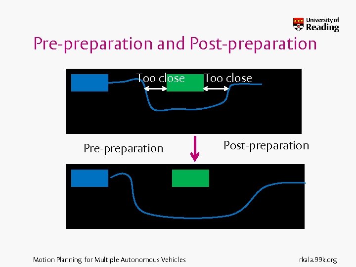 Pre-preparation and Post-preparation Too close Pre-preparation Motion Planning for Multiple Autonomous Vehicles Too close