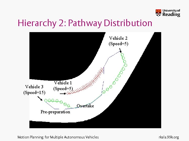 Hierarchy 2: Pathway Distribution Vehicle 2 (Speed=5) Vehicle 3 (Speed=15) Vehicle 1 (Speed=5) Overtake