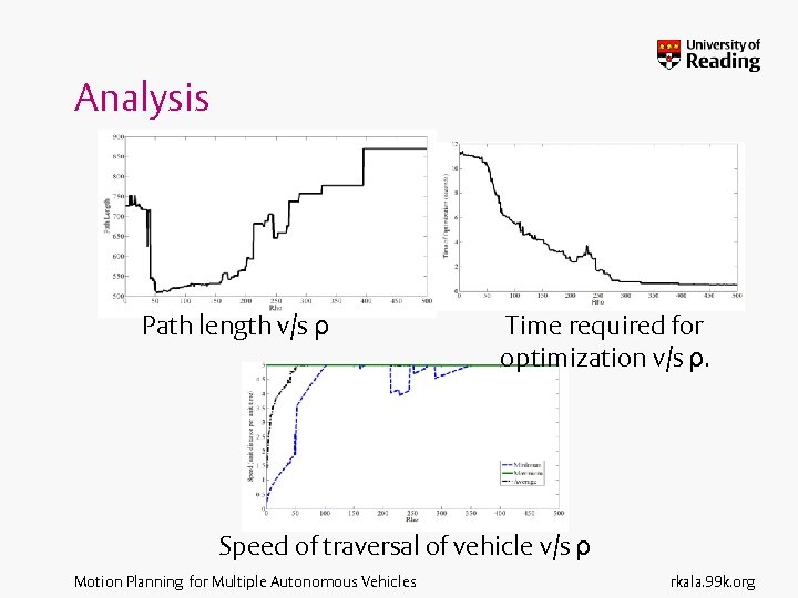 Analysis Path length v/s ρ Time required for optimization v/s ρ. Speed of traversal