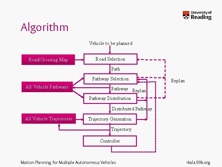 Algorithm Vehicle to be planned Road/Crossing Map Road Selection Pathway Selection All Vehicle Pathways