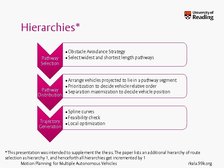 Hierarchies* Pathway Selection Pathway Distribution Trajectory Generation • Obstacle Avoidance Strategy • Select widest