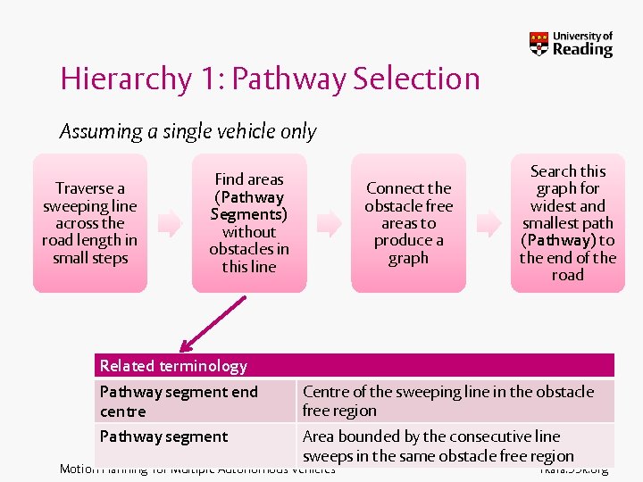 Hierarchy 1: Pathway Selection Assuming a single vehicle only Traverse a sweeping line across