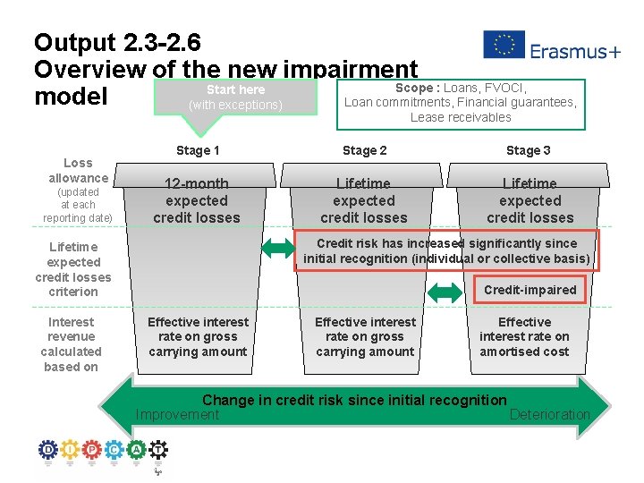 Output 2. 3 -2. 6 Overview of the new impairment Scope : Loans, FVOCI,