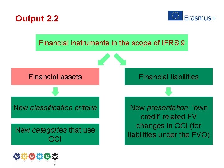 Output 2. 2 Financial instruments in the scope of IFRS 9 Financial assets Financial