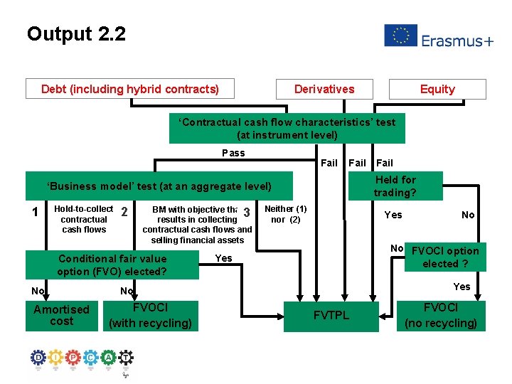 Output 2. 2 Debt (including hybrid contracts) Derivatives Equity ‘Contractual cash flow characteristics’ test