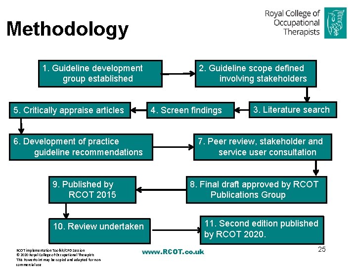 Methodology 1. Guideline development group established 5. Critically appraise articles 4. Screen findings 6.