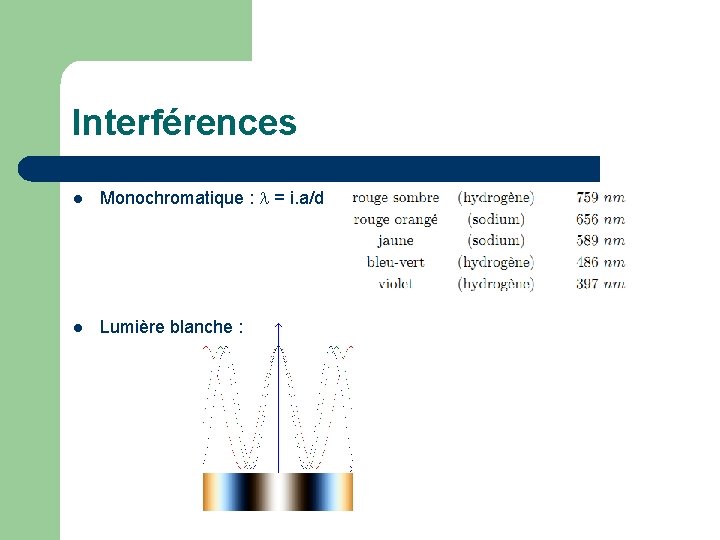 Interférences l Monochromatique : = i. a/d l Lumière blanche : 