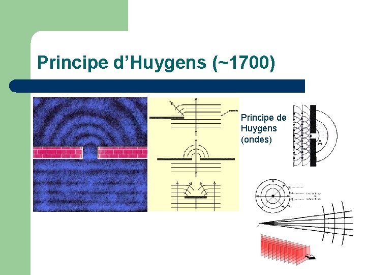Principe d’Huygens (~1700) l Principe de Huygens (ondes) 