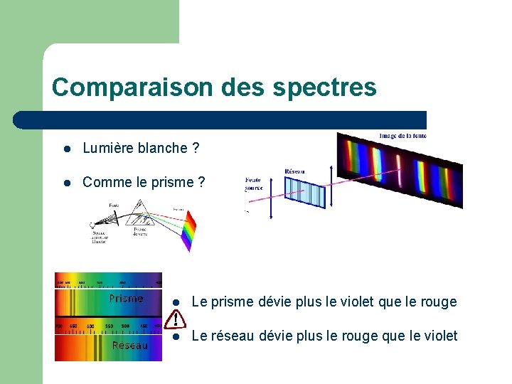 Comparaison des spectres l Lumière blanche ? l Comme le prisme ? l Le