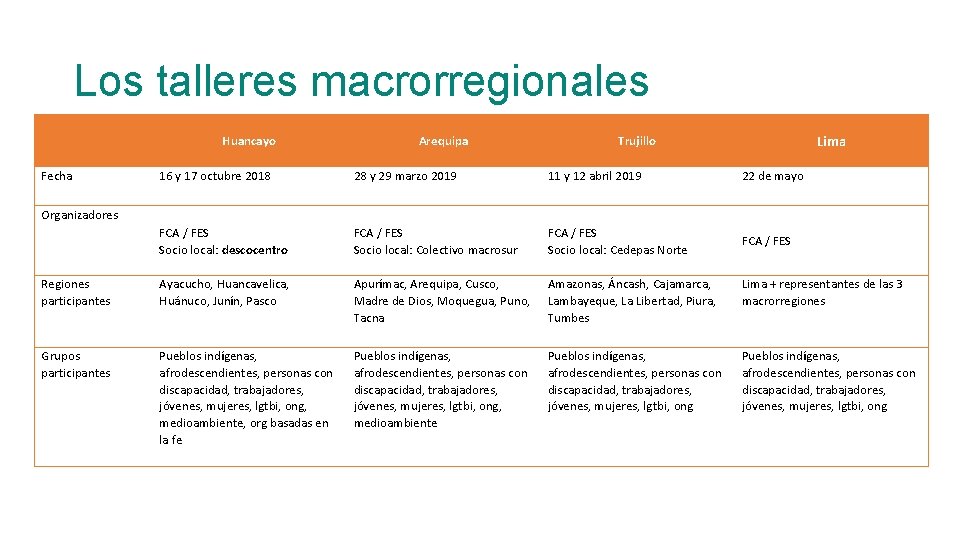 Los talleres macrorregionales Huancayo Fecha Arequipa Lima Trujillo 16 y 17 octubre 2018 28