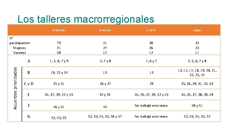 Los talleres macrorregionales Huancayo Arequipa Trujillo Lima 79 21 58 41 27 14 38