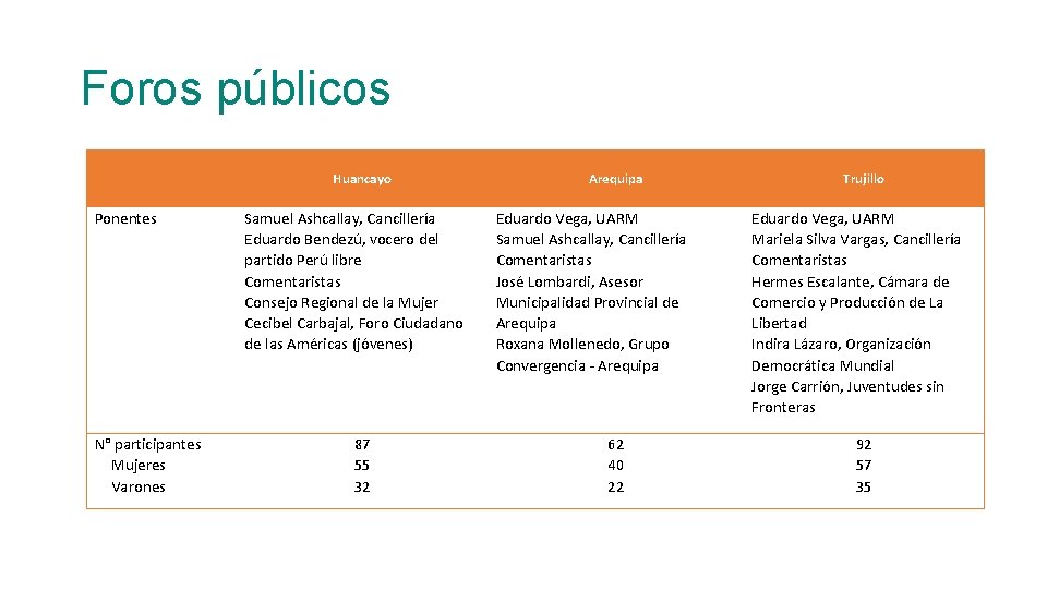 Foros públicos Huancayo Ponentes N° participantes Mujeres Varones Samuel Ashcallay, Cancillería Eduardo Bendezú, vocero