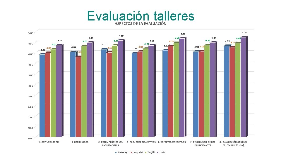 Evaluación talleres ASPECTOS DE LA EVALUACIÓN 5. 00 4. 49 4. 37 4. 50