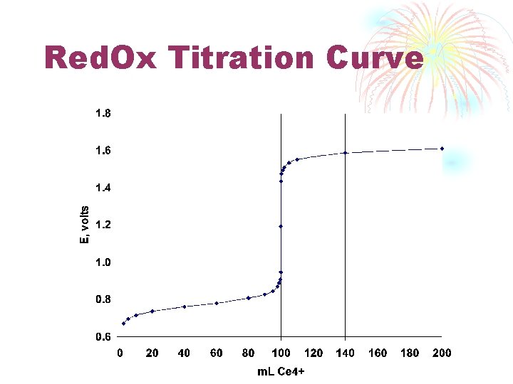 Red. Ox Titration Curve 