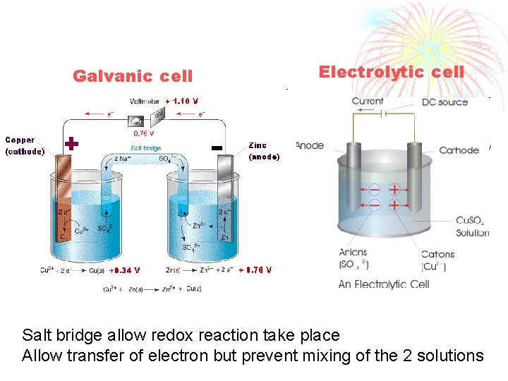 Galvanic cell Electrolytic cell Salt bridge allow redox reaction take place Allow transfer of