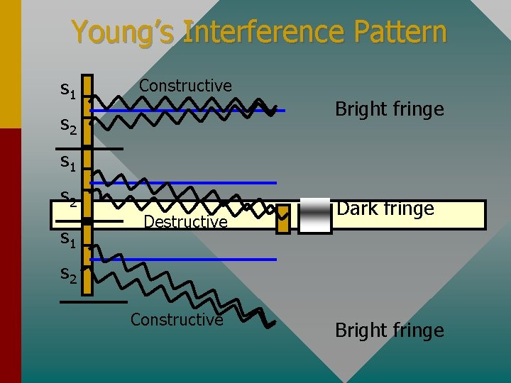 Young’s Interference Pattern s 1 Constructive Bright fringe s 2 s 1 Destructive Dark