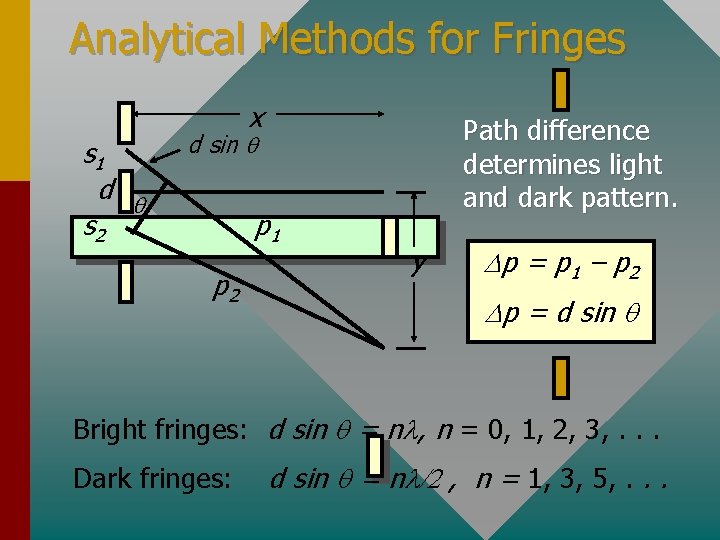 Analytical Methods for Fringes x s 1 d q s 2 Path difference determines