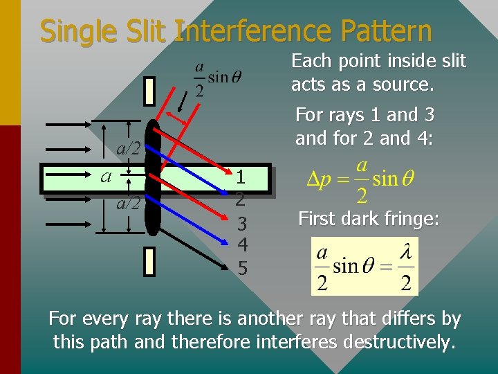 Single Slit Interference Pattern Each point inside slit acts as a source. For rays
