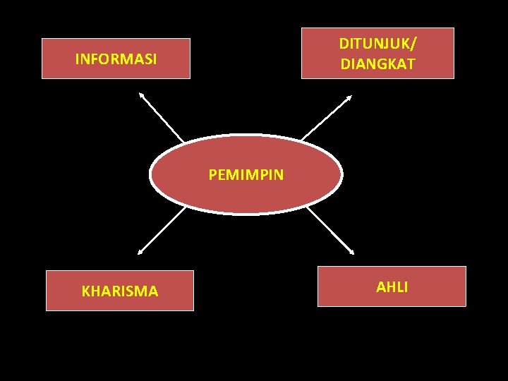 DITUNJUK/ DIANGKAT INFORMASI PEMIMPIN KHARISMA AHLI 