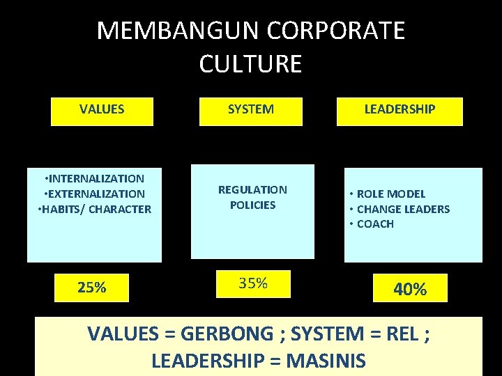 MEMBANGUN CORPORATE CULTURE VALUES SYSTEM LEADERSHIP • INTERNALIZATION • EXTERNALIZATION • HABITS/ CHARACTER REGULATION