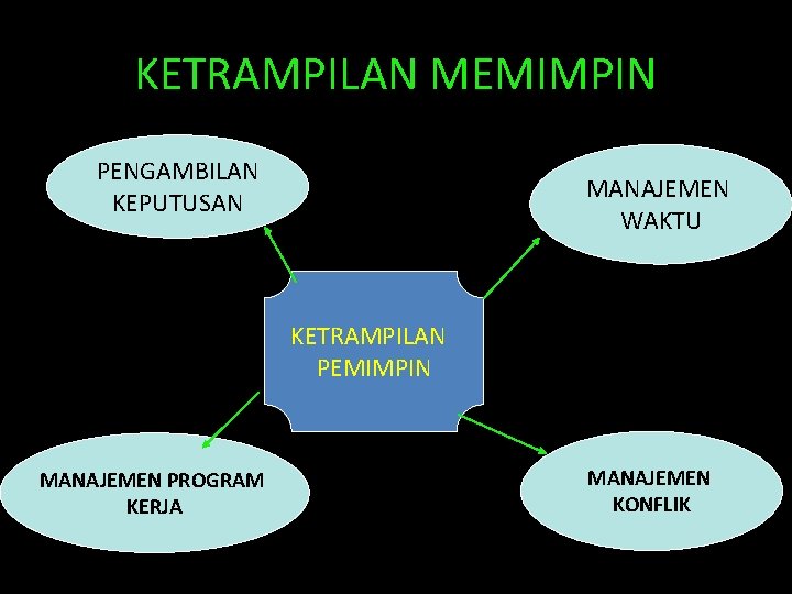 KETRAMPILAN MEMIMPIN PENGAMBILAN KEPUTUSAN MANAJEMEN WAKTU KETRAMPILAN PEMIMPIN MANAJEMEN PROGRAM KERJA MANAJEMEN KONFLIK 