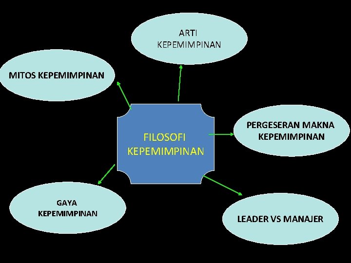 ARTI KEPEMIMPINAN MITOS KEPEMIMPINAN FILOSOFI KEPEMIMPINAN GAYA KEPEMIMPINAN PERGESERAN MAKNA KEPEMIMPINAN LEADER VS MANAJER