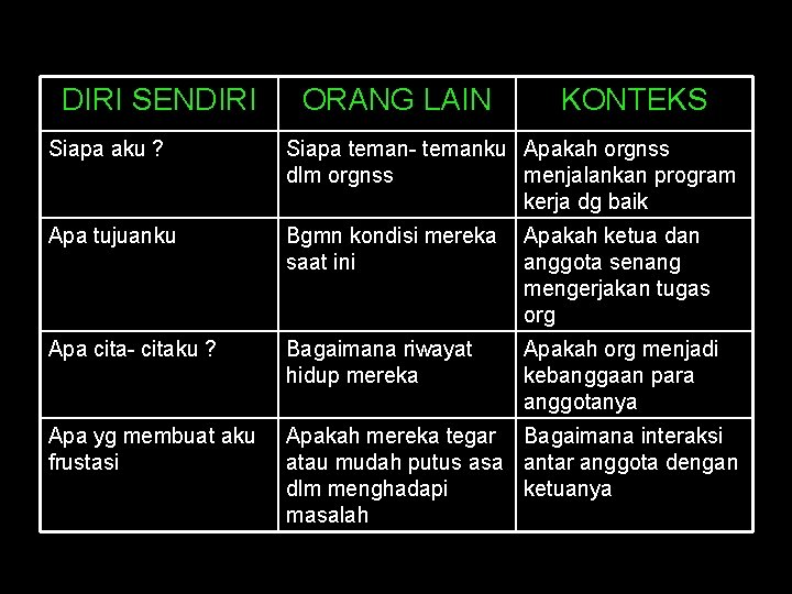 DIRI SENDIRI ORANG LAIN KONTEKS Siapa aku ? Siapa teman- temanku Apakah orgnss dlm