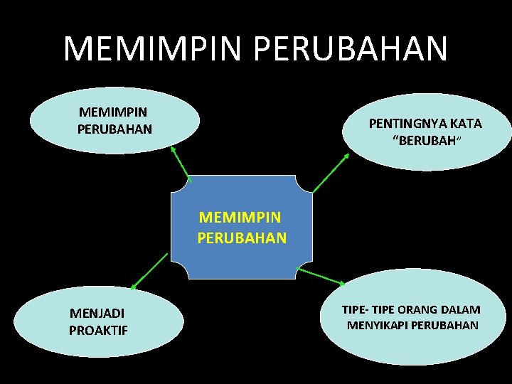 MEMIMPIN PERUBAHAN PENTINGNYA KATA “BERUBAH” MEMIMPIN PERUBAHAN MENJADI PROAKTIF TIPE- TIPE ORANG DALAM MENYIKAPI