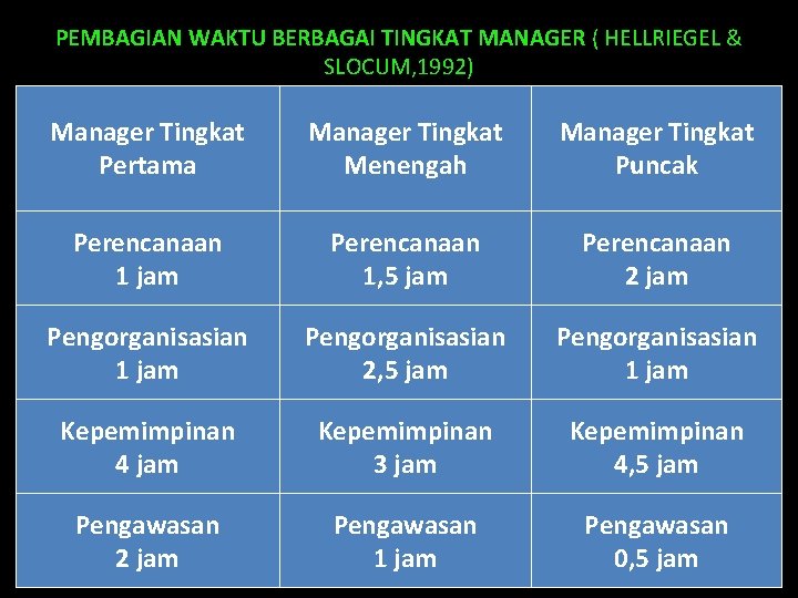 PEMBAGIAN WAKTU BERBAGAI TINGKAT MANAGER ( HELLRIEGEL & SLOCUM, 1992) Manager Tingkat Pertama Manager