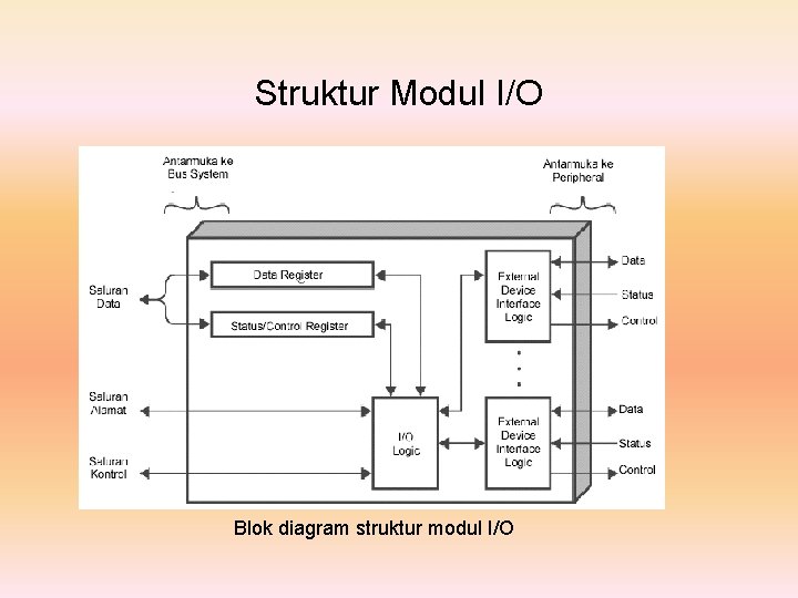 Struktur Modul I/O Blok diagram struktur modul I/O 