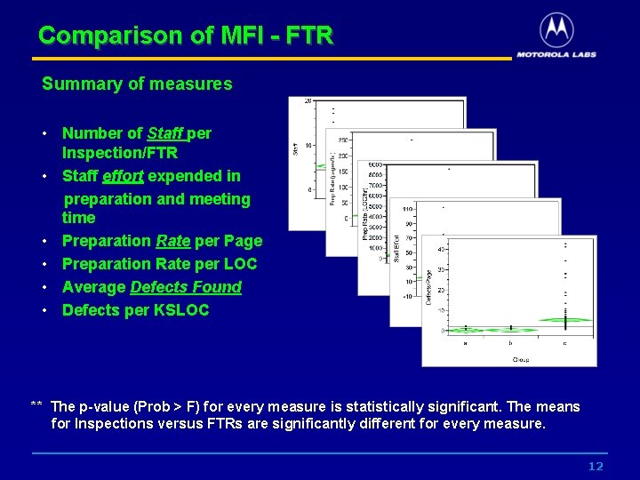 Comparison of MFI - FTR Summary of measures • Number of Staff per Inspection/FTR