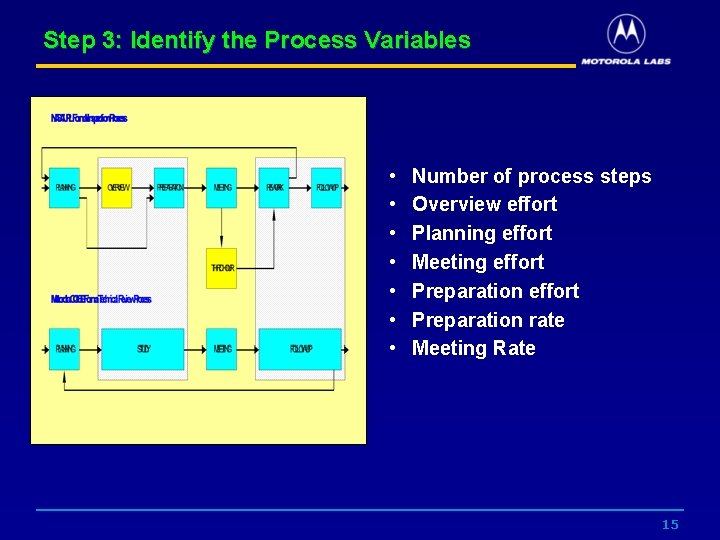 Step 3: Identify the Process Variables • • Number of process steps Overview effort