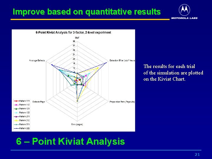 Improve based on quantitative results The results for each trial of the simulation are