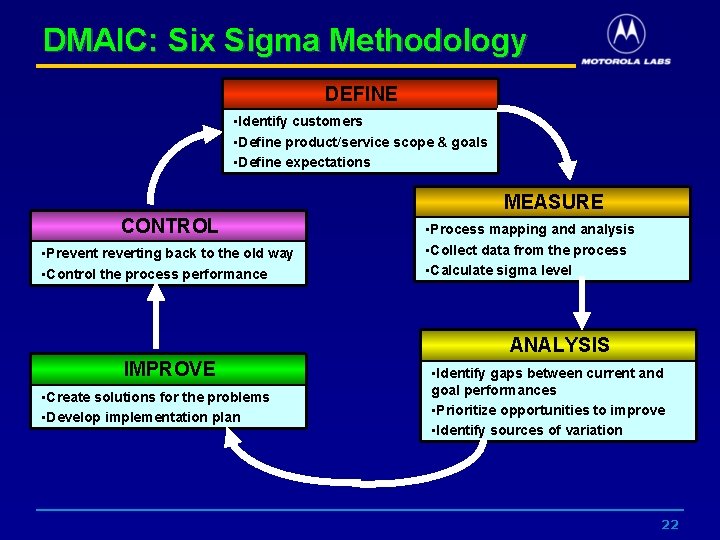 DMAIC: Six Sigma Methodology DEFINE • Identify customers • Define product/service scope & goals