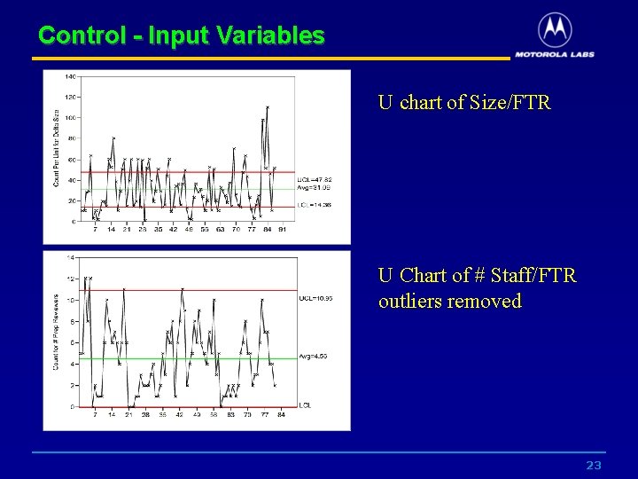 Control - Input Variables U chart of Size/FTR U Chart of # Staff/FTR outliers