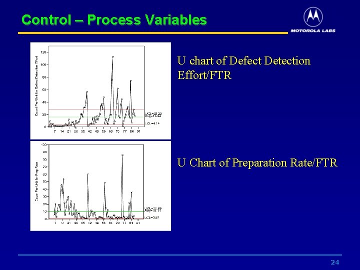 Control – Process Variables U chart of Defect Detection Effort/FTR U Chart of Preparation