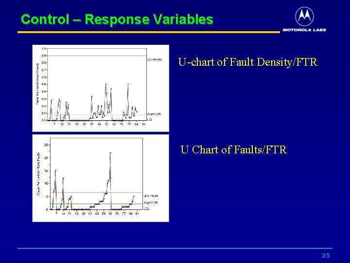 Control – Response Variables U-chart of Fault Density/FTR U Chart of Faults/FTR 25 