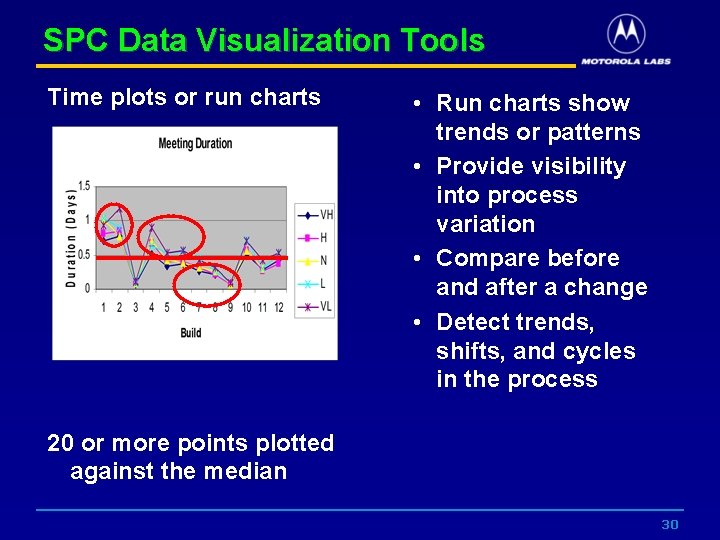 SPC Data Visualization Tools Time plots or run charts • Run charts show trends