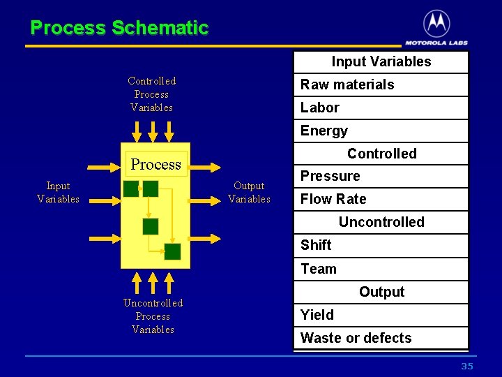 Process Schematic Input Variables Controlled Process Variables Raw materials Labor Energy Controlled Process Input