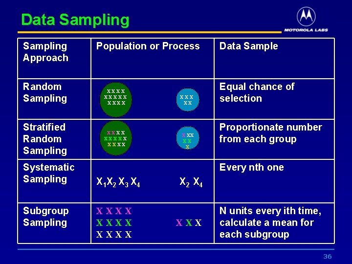 Data Sampling Approach Random Sampling Stratified Random Sampling Systematic Sampling Subgroup Sampling Population or