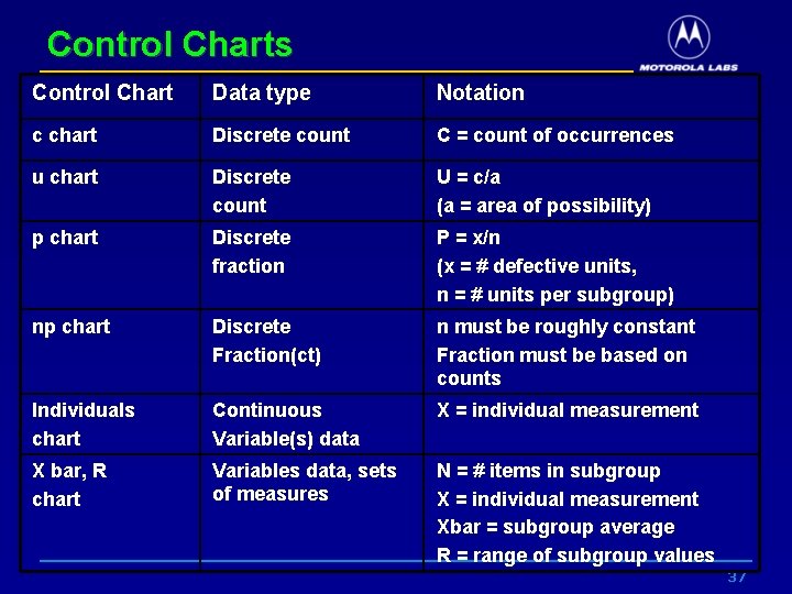 Control Charts Control Chart Data type Notation c chart Discrete count C = count