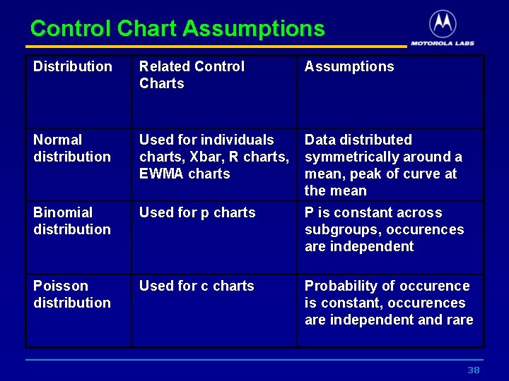 Control Chart Assumptions Distribution Related Control Charts Assumptions Normal distribution Used for individuals charts,