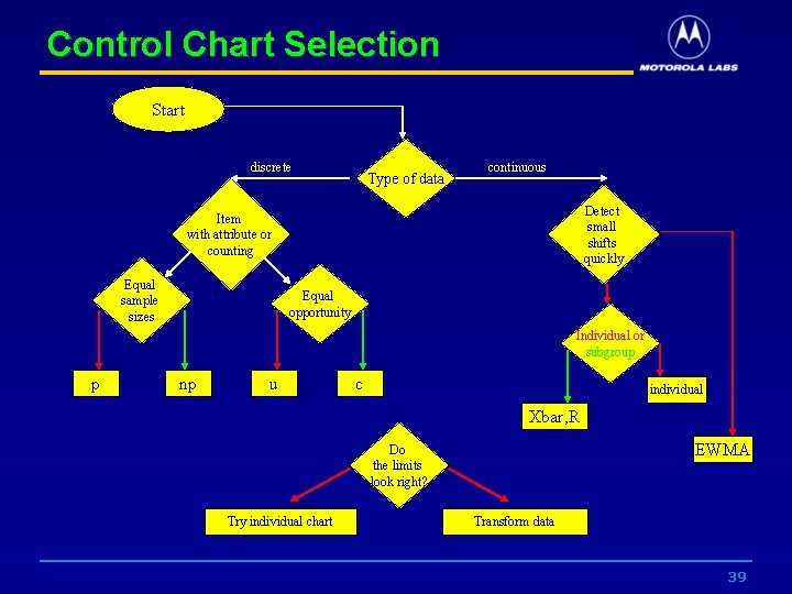 Control Chart Selection Start discrete Type of data continuous Detect small shifts quickly Item