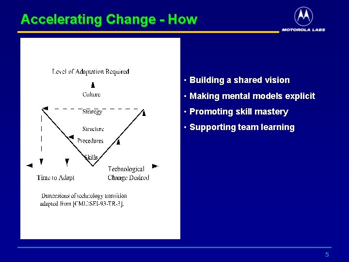 Accelerating Change - How • Building a shared vision • Making mental models explicit