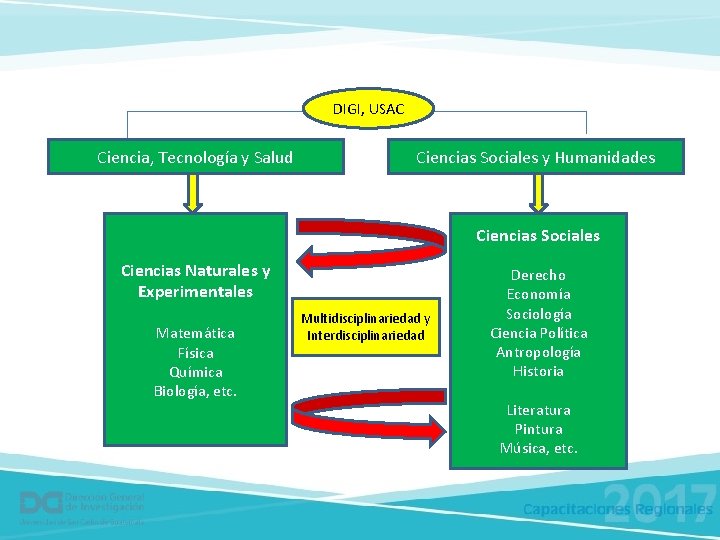 DIGI, USAC Ciencia, Tecnología y Salud Ciencias Sociales y Humanidades Ciencias Sociales Ciencias Naturales