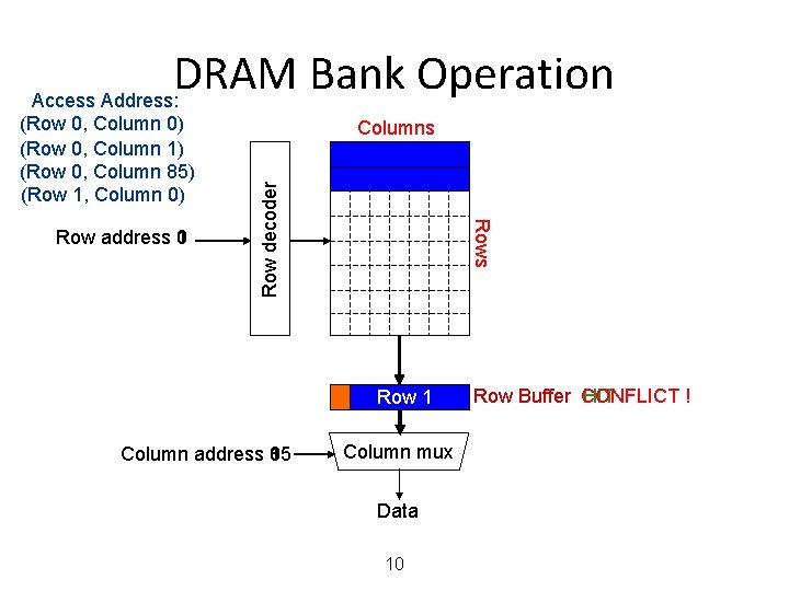 DRAM Bank Operation Access Address: Rows Row address 0 1 Columns Row decoder (Row