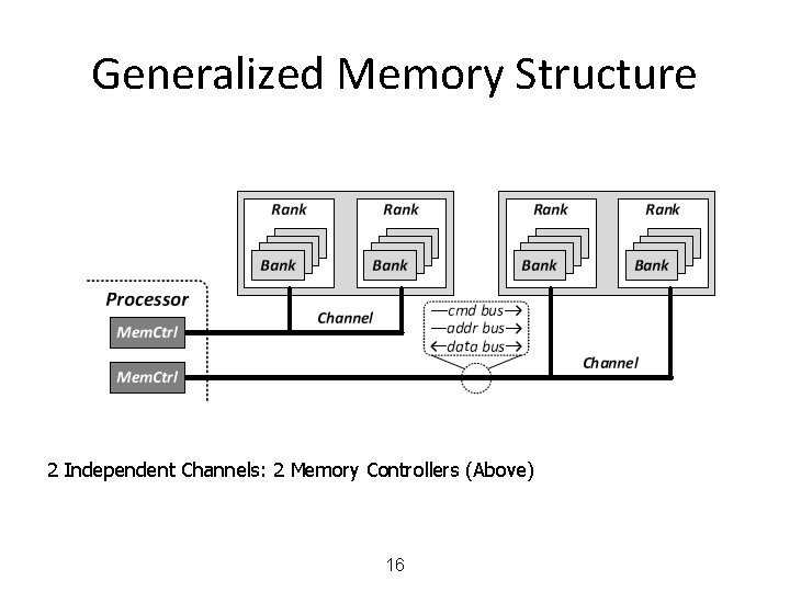 Generalized Memory Structure 2 Independent Channels: 2 Memory Controllers (Above) 16 